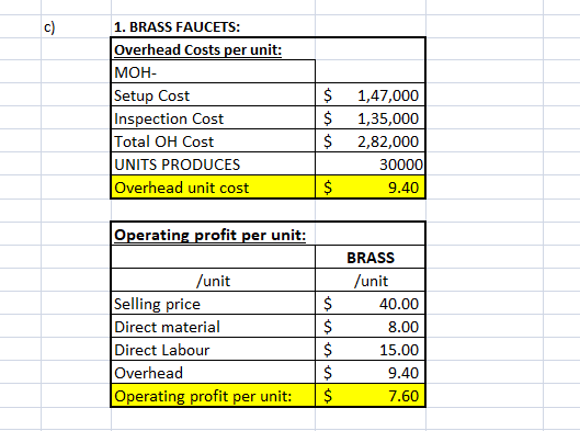 c) 1. BRASS FAUCETS: Overhead Costs per unit: MOH- Setup Cost Inspection Cost Total OH Cost UNITS PRODUCES Overhead unit cost