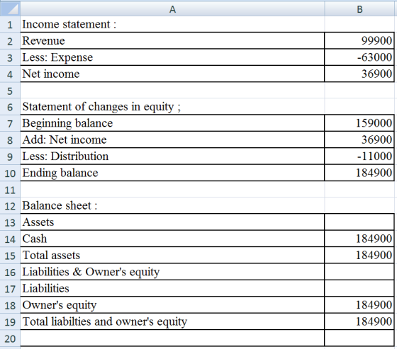 А В 1Income statement 2 Revenue 99900 3 Less: Expense -63000 4 Net income 36900 5 6 Statement of changes in equity; 7 Beginni