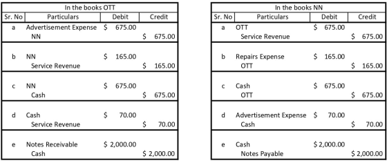 In the books OTT Sr. No. Particulars Debit a Advertisement Expense $ 675.00 Credit Credit In the books NN Sr. No Particulars