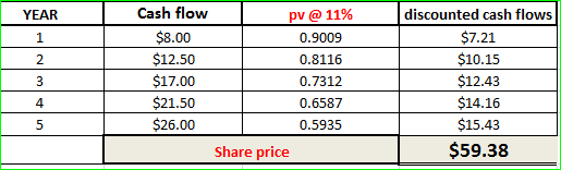 YEAR Cash flow $8.00 $12.50 $17.00 $21.50 $26.00 pv @ 11% 0.9009 0.8116 0.7312 0.6587 0.5935 Share price discounted cash flow