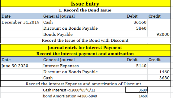 Issue Entry 1. Record the Bond Issue Date General Journal Debit Credit December 31,2019 Cash 86160 Discount on Bonds Payable