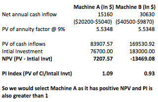 Machine A (In $) Machine B (In $) Net annual cash inflow 15160 30630 ($20200-$5040) ($40500-$9870) PV of annuity factor @9% 5