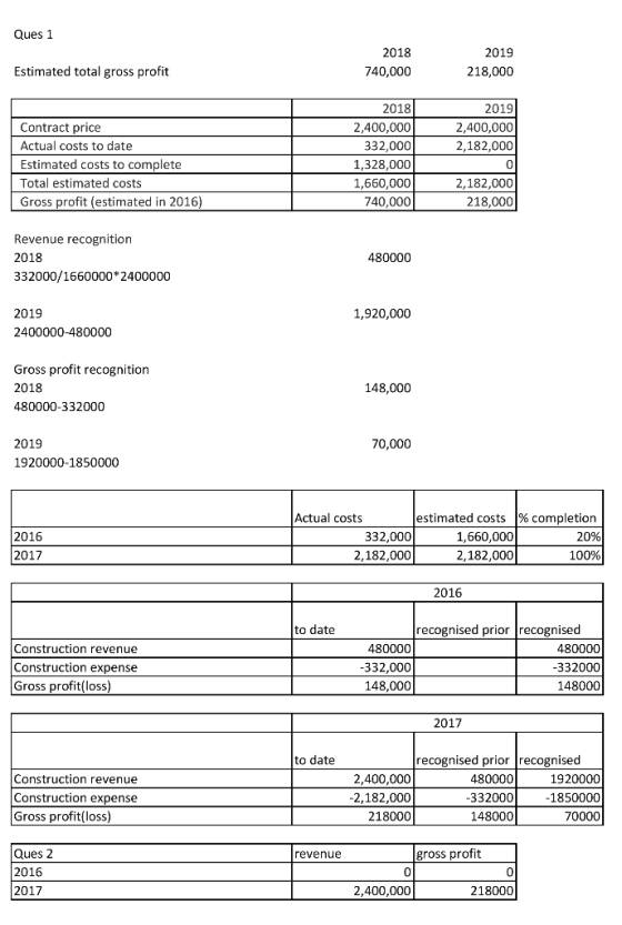 Ques 1 2018 740,000 2019 218,000 Estimated total gross profit 2019 2,400,000 2,182,000 Contract price Actual costs to date Es