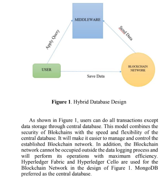 MIDDLEWARE Apply Query Send Data USER BLOCKCHAIN NETWORK Save Data Figure 1. Hybrid Database Design As shown in Figure 1, use