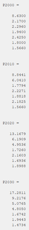 P2000 = 8.6300 2.1700 2.2960 1.9400 2.4250 1.8000 1.5660 P2010 = 8.8441 6.0410 1.7794 2.2271 1.8818 2.1825 1.5660 P2020 = 13.
