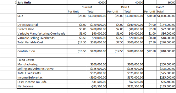 2 Sale Units 40000 40000 36000 Current Paln 1 Plan 2 Total Per Unit Total Per Unit Total $25.00 $1,000,000.00 $25.00 $1,000,0