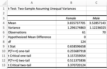 1 t-Test: Two-Sample Assuming Unequal Variances Female Male 4 Mean 5 Variance 6 Observations 7 Hypothesized Mean Difference 3