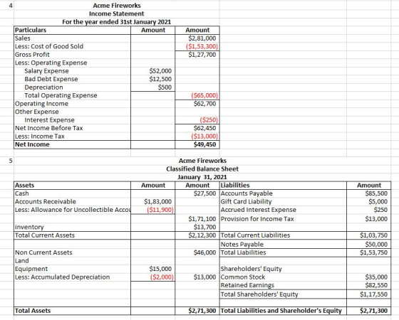 Acme Fireworks 4 Income Statement For the year ended 31st January 2021 Particulars Sales Amount Amount $2,81,000 ($1,53,300)
