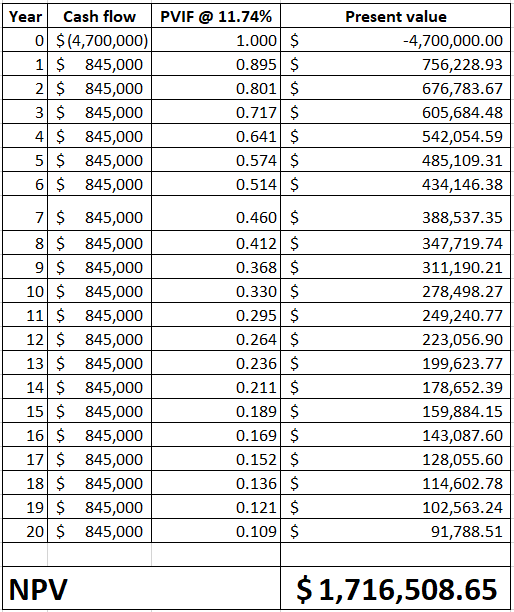Year Cash flow 0 $(4,700,000) 1 $ 845,000 2 $ 845,000 3 $ 845,000 4 $ 845,000 5 $ 845,000 6 $ 845,000 PVIF @ 11.74% 1.000 $ 0