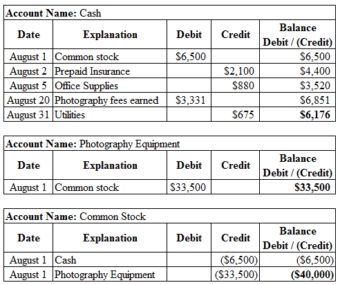 Credit
Account Name: Cash
Date | Explanation Debit
August 1 Common stock
$6,500
August 2 Prepaid Insurance
August 5 Office Su