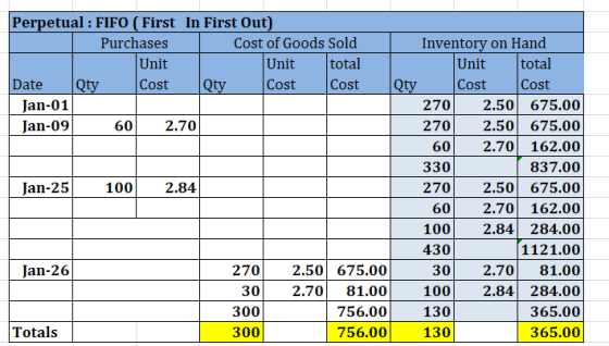 Perpetual : FIFO (First In First Out) Purchases Cost of Goods Sold | Inventory on Hand Unit Unit total Unit total Date Qty Co