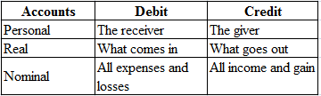 Accounts
Personal
Real
Debit
The receiver
What comes in
All expenses and
losses
Credit
The giver
What goes out
All income and
