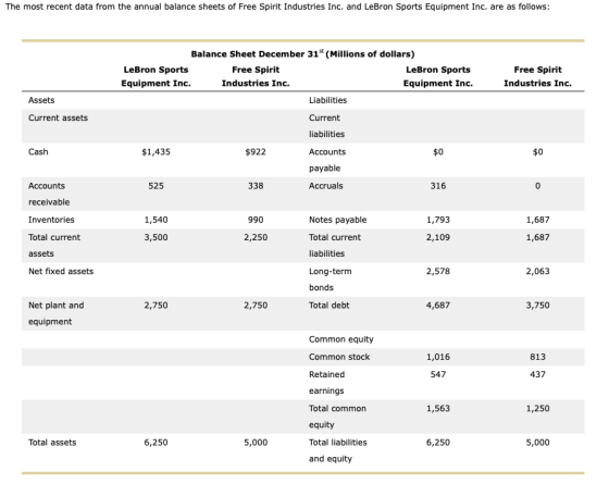 The most recent data from the annual balance sheets of Free Spirit Industries Inc. and LeBron Sports Equipment Inc. are as fo