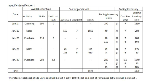 Specific Identification: Available for Sale Cost of goods sold Ending Invento Ending Inventory Units Ending Cost Per Invetory Date Activity UnitsUnit cost in $ Units Sold Unit CostCOGS Unit Cost Jan. 1 1Opening 1330 Jan. 10 Sales 150 1050 Jan. 20 Purchase110 110 660 Jan. 25 Sales 25 175 25 175 105 630 30 Jan. 30 Purchase280 5.5 5.5 30 105 1675 15 Total 1855 Therefore, Total cost of 130 units sold will be 175+ 630100 805 and cost of remaining 300 units will be $1675