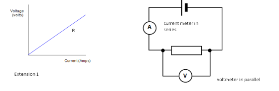 Voltage (volts) current meter in A series Current (Amps) Extension 1 voltmeter in parallel