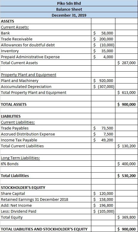 Piko Sdn Bhd Balance Sheet December 31, 2019 ASSETS Current Assets: Bank Trade Receivable Allowances for doubtful debt Invent
