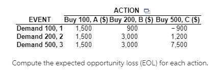 ACTION EVENT Buy 100, A ($) Buy 200, B ($) Buy 500, C (S) Demand 100, 1 1,500 900 - 900 Demand 200,2 1,500 3,000 1,200 Demand