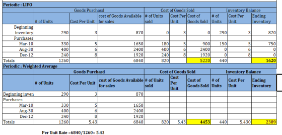 Periodic : LIFO Goods Purchasd Cost of Goods Sold Inventory Balance cost of Goods Available # of Units Cost Per Cost of # of