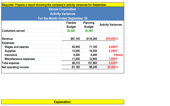 Required: Prepare a report showing the companys activity variances for September. Varcoe Corporation Activity Variances For