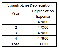 Straight-Line Depreciation Depreciation Year Expense 47800 2 47800 3 47800 47800 Total 191200 N