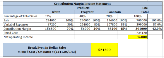 Percentage of Total Sales Sale Variabel Expenses Contribution Margin Fixed Cost Net operating Income Contribution Margin Inco
