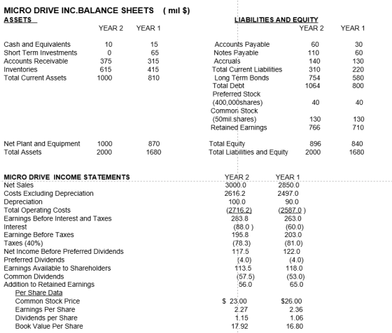 MICRO DRIVE INC.BALANCE SHEETS (mil $) ASSETS YEAR 2 YEAR 1 LIABILITIES AND EQUITY YEAR 2 YEAR 1 10 30 Cash and Equivalents S