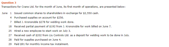 Question 3 Transactions for Crane Ltd. for the month of June, its first month of operations, are presented below: June 1 Issued common shares to shareholders in exchange for $2,550 cash 4 Purchased supplies on account for $256 7 Billed J. Kronsnoble $278 for welding work done. 18 Received partial payment of $192 from J. Kronsnoble for work billed on June 7. 25 Hired a new employee to start work on July 3. 27 Received cash of $202 from Liu Controls Ltd. as a deposit for welding work to be done in July. 28 Paid for supplies purchased on June 4 29 Paid $91 for monthly income tax instalment