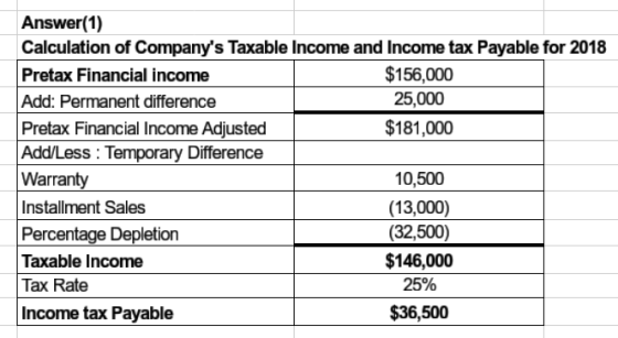 Answer(1) Calculation of Companys Taxable Income and Income tax Payable for 2018 Pretax Financial income $156,000 Add: Perma