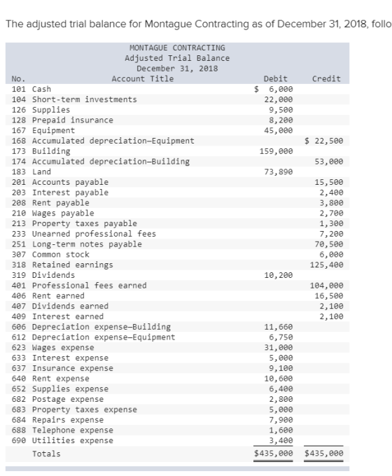 The adjusted trial balance for Montague Contracting as of December 31, 2018, follo No. Credit $ Debit 6,000 22,000 9,500 8,20