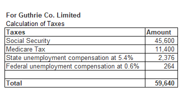 For Guthrie Co. Limited Calculation of Taxes Taxes Social Security Medicare Tax State unemployment compensation at 5.4% Feder