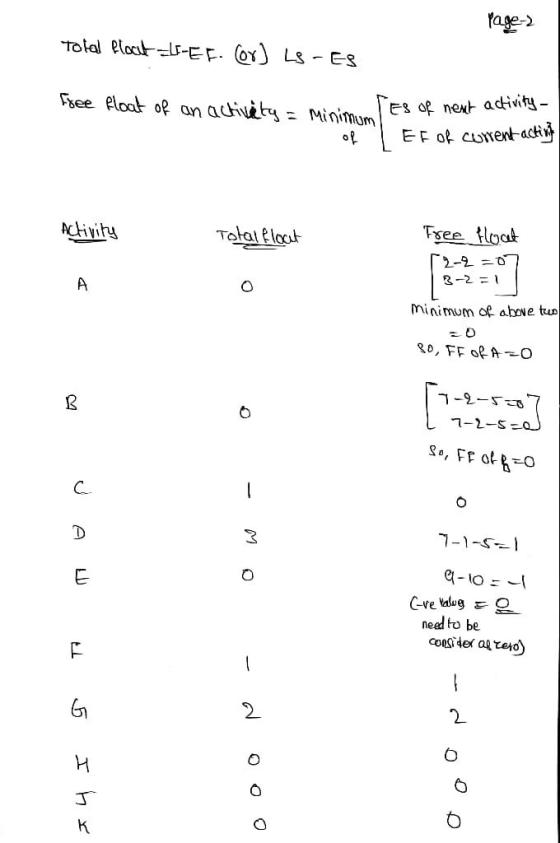 Page-> Total float LI-EF. Cor) LS - ES free float of an activity = minimum Es of next activity EF of current activit Activity