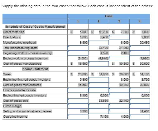 Supply the missing data in the four cases that follow. Each case is independent of the others: 7300 7.800 2,960 Direct materials Direct labour 1,660 5.400 8,600 21,960 2.480 8.800 20,480 Total manufacturing costs Beginning work in process inventory Ending work in process inventory Cost of goods manufactured 33, (3,500) S 15,560 4,940) S 19,800 S30,600 Income Statement Sales Beginning finished goods inventory Cost of goods manufactured Goods available for sale Ending finished goods inventory Cost of goods sold Gross margin 23,000| 5,300 15,560 51,000| Sİ 38,8001 , 51.100 8,760 30,600 8,500 19,800 8,100 8,000 ,800 33,680 22,400 8,200 7.120 4,500