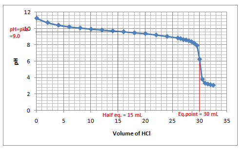 12 pH=pkdo =9.0 00 6 4 2 0 Half eq. = 15 ml 15 20 Eq.point 30 mL 30 0 LO 5 25 35 Volume of HCI