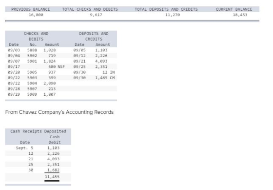 PREVIOUS BALANCE 16,828 TOTAL CHECKS AND DEBITS 9,617 TOTAL DEPOSITS AND CREDITS 11,270 CURRENT BALANCE 18,453 CHECKS AND DEB