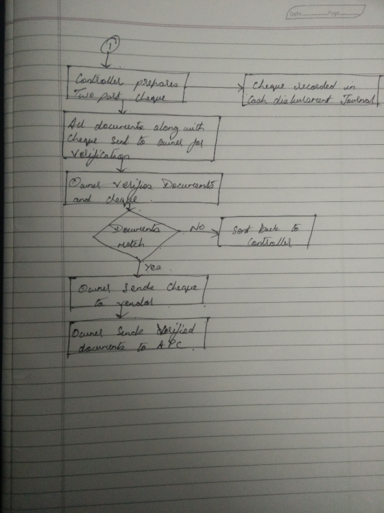 Controller Two part prepares cheque Cheque recorded in [cash dishulsment Tournal Au documents along with cheque sent to awals