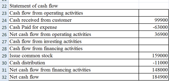 22 Statement of cash flow 23 Cash flow from operating activities 24 Cash received from customer 99900 25 Cash Paid for expens