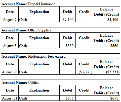 Account Name: Prepaid Insurance
Date Explanation
August 2 Cash
Debit
Credit
Balance
Debit/Credit)
$2,100
$2.100
Account Name: