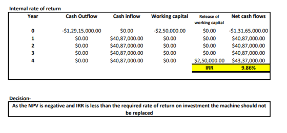 Internal rate of return Year Cash Outflow Cash inflow Working capital Net cash flows $1,29,15,000.00 $0.00 $0.00 $0.00 $0.00