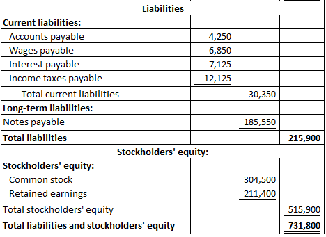 Liabilities Current liabilities: Accounts payable Wages payable Interest payable Income taxes payable 4,250 6,850 7,125 12,12