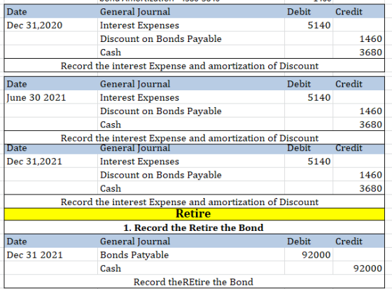 Date General Journal Debit Credit Dec 31,2020 Interest Expenses 5140 Discount on Bonds Payable 1460 Cash 3680 Record the inte