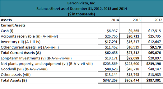 2012 Barron Pizza, Inc. Balance Sheet as of December 31, 2012, 2013 and 2014 ($ in thousands) Assets 2014 2013 Current Assets