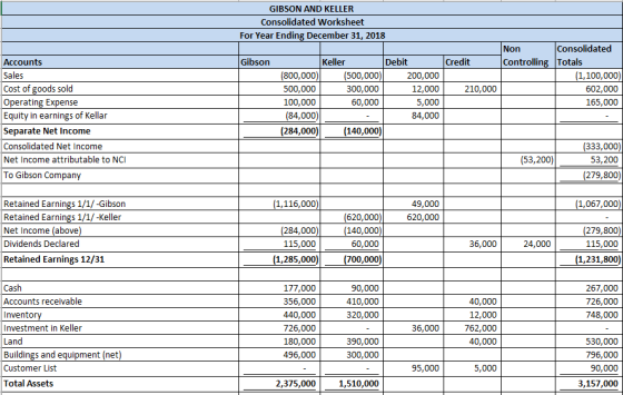 GIBSON AND KELLER Consolidated Worksheet For Year Ending December 31, 2018 Non Controlling Gibson Credit Consolidated Totals