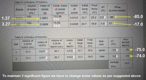 Table A. Enthalpies of Solution volume mass of molar mass Solute of water solute of solute (ML) (9) (g/mol) molesInitial Fina