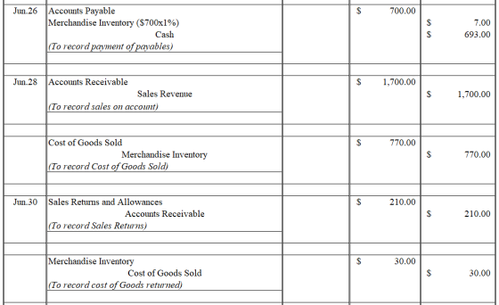 Jun.26 700.00 Accounts Payable Merchandise Inventory ($700x1%) Cash (To record payment of payables) 7.00 693.00 Jun.28 1,700.