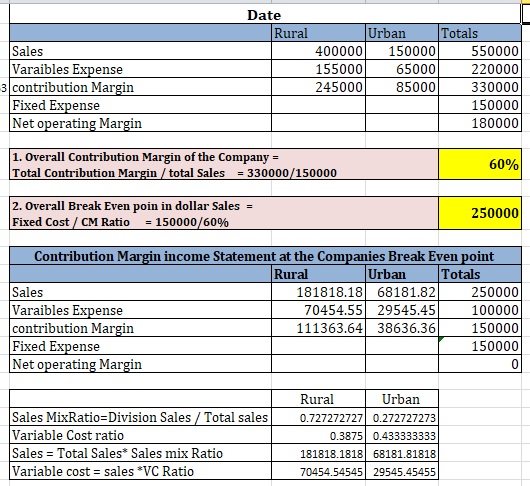 Sales Varaibles Expense 3 contribution Margin Fixed Expense Net operating Margin Date Rural Urban Totals 400000 150000 550000