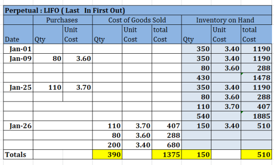 Unit Perpetual : LIFO ( Last In First Out) Purchases Cost of Goods Sold Unit total Date Qty Cost Qty Cost Cost Jan-01 | Jan-0