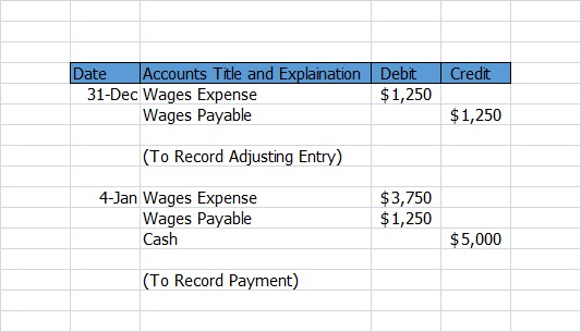 Credit Date Accounts Title and Explaination Debit 31-Dec Wages Expense $1,250 Wages Payable $1,250 (To Record Adjusting Entry