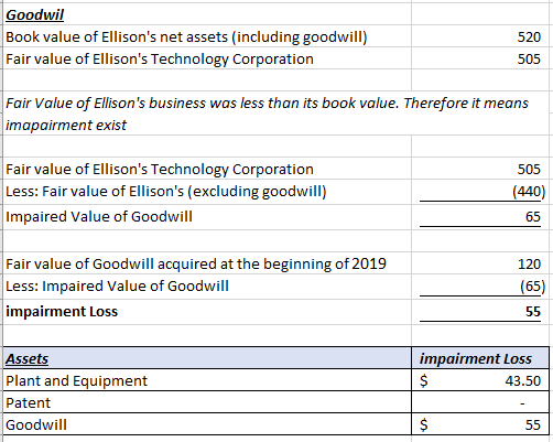Goodwil Book value of Ellisons net assets (including goodwill) Fair value of Ellisons Technology Corporation 520 505 Fair V