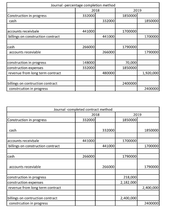 Journal -percentage completion method 2018 332000 332000 2019 1850000 Construction in progress cash 1850000 441000 1700000 ac