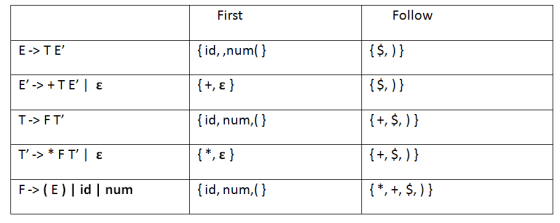First Follow E->TE {id, ,num( } { $,)} E -> +TE’ | E { +, { } { $,)} T->FT {id, num,( } { +, $, ) } T->* FT € {*, ε} {+,$,